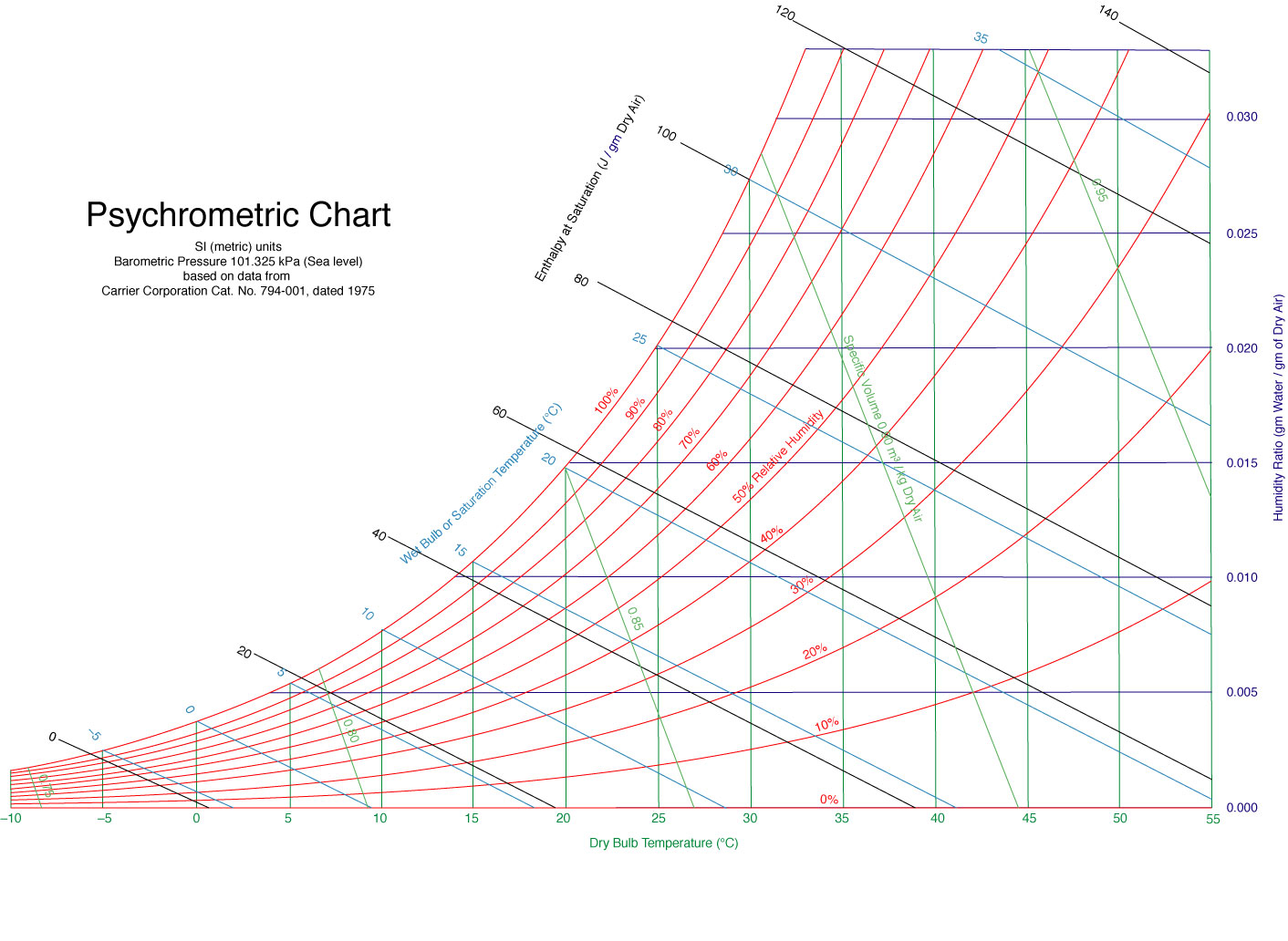 Printable Psychrometric Chart